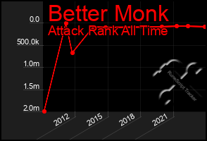 Total Graph of Better Monk