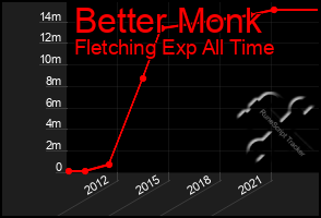 Total Graph of Better Monk