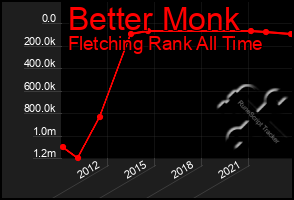 Total Graph of Better Monk