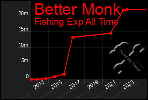 Total Graph of Better Monk