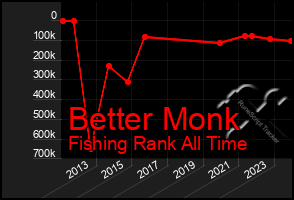 Total Graph of Better Monk