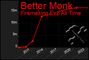 Total Graph of Better Monk