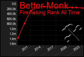 Total Graph of Better Monk