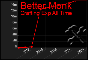 Total Graph of Better Monk