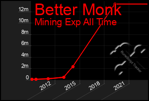 Total Graph of Better Monk