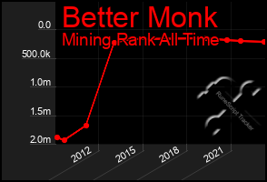 Total Graph of Better Monk