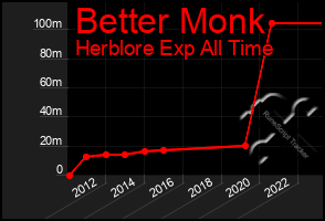 Total Graph of Better Monk