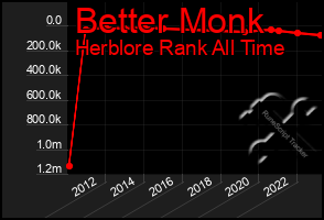 Total Graph of Better Monk