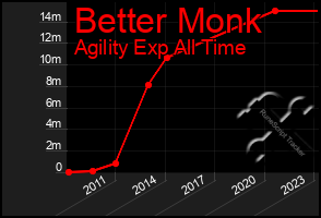 Total Graph of Better Monk