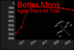 Total Graph of Better Monk