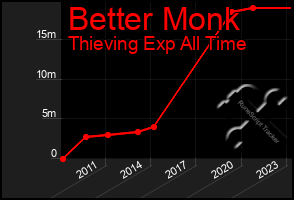 Total Graph of Better Monk