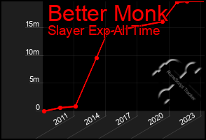 Total Graph of Better Monk