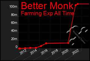 Total Graph of Better Monk