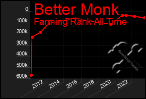 Total Graph of Better Monk