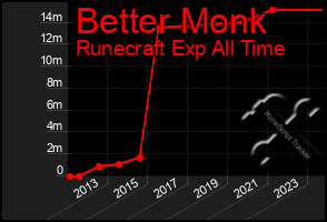 Total Graph of Better Monk