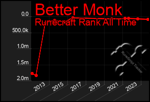 Total Graph of Better Monk