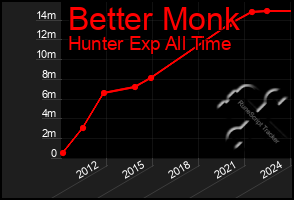 Total Graph of Better Monk