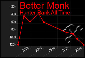 Total Graph of Better Monk