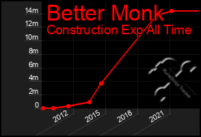 Total Graph of Better Monk