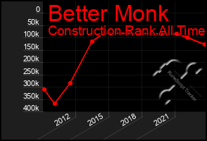 Total Graph of Better Monk