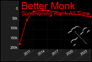 Total Graph of Better Monk