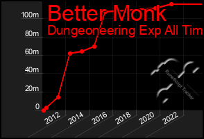 Total Graph of Better Monk