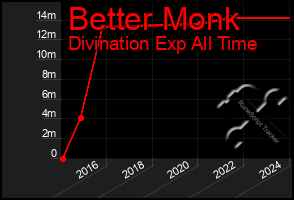 Total Graph of Better Monk