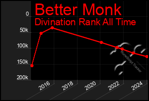 Total Graph of Better Monk