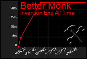 Total Graph of Better Monk