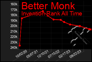 Total Graph of Better Monk