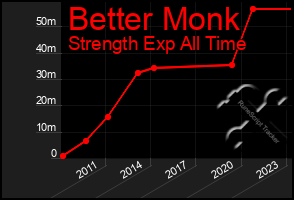 Total Graph of Better Monk