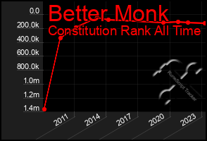 Total Graph of Better Monk