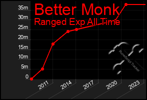 Total Graph of Better Monk