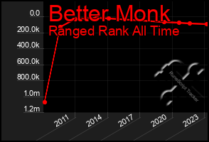 Total Graph of Better Monk