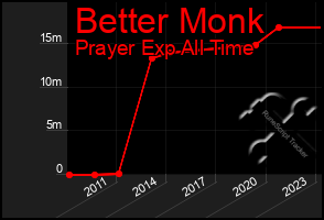 Total Graph of Better Monk