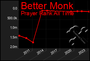 Total Graph of Better Monk