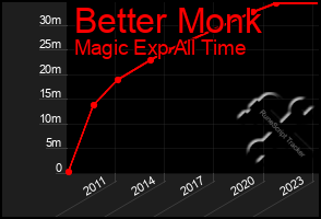 Total Graph of Better Monk