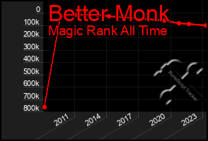 Total Graph of Better Monk