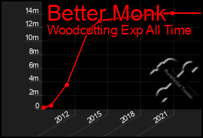Total Graph of Better Monk