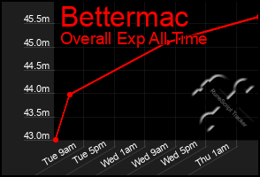 Total Graph of Bettermac