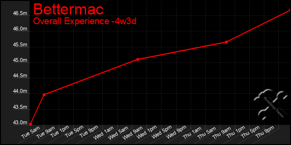 Last 31 Days Graph of Bettermac