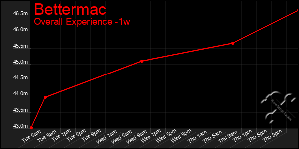 1 Week Graph of Bettermac