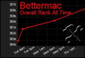 Total Graph of Bettermac