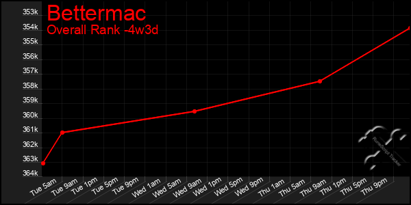 Last 31 Days Graph of Bettermac