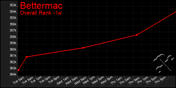 1 Week Graph of Bettermac