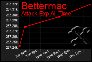 Total Graph of Bettermac