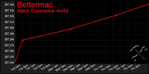 Last 31 Days Graph of Bettermac