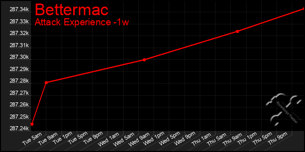 Last 7 Days Graph of Bettermac