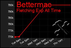 Total Graph of Bettermac