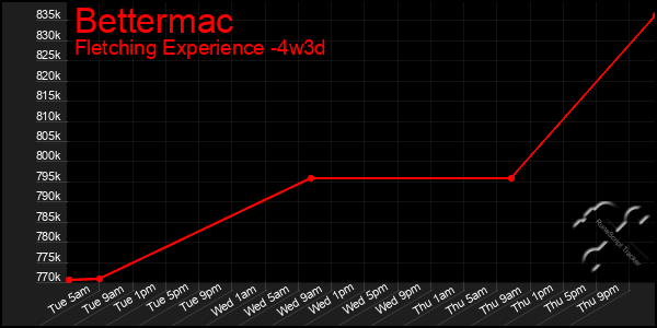 Last 31 Days Graph of Bettermac